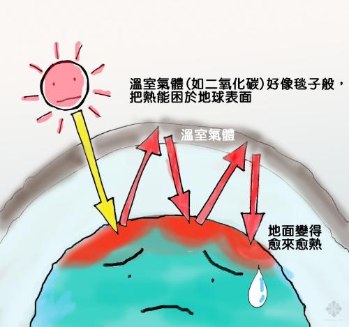 溫室效應產生的主要原因是什么？我們又該如何解決