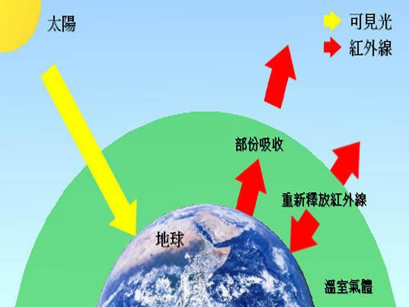 溫室效應產生的主要原因是什么？我們又該如何解決