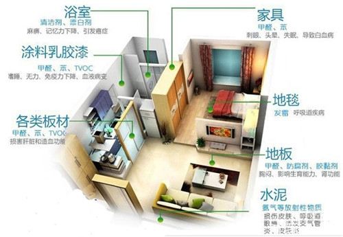 新房裝修除甲醛，關于室內(nèi)空氣污染問題的九問九答