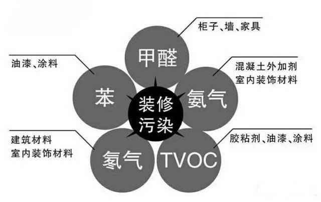 甲醛的危害有多少？專(zhuān)業(yè)除甲醛有效的方法是什么