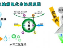 除甲醛加盟都會(huì)選的光觸媒技術(shù)有什么優(yōu)勢