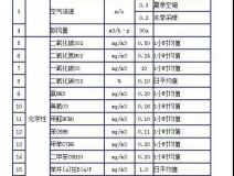 時隔15年，《室內(nèi)空氣質(zhì)量標(biāo)準(zhǔn)》開始修訂！