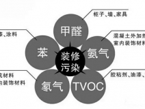 新房裝修后的污染太可怕，在這里為您總結一下