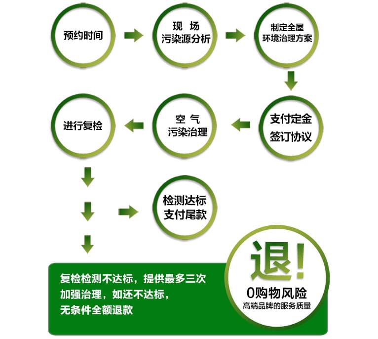 預約除甲醛公司進行上門甲醛治理，一點都不難！